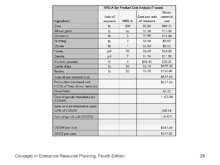 Concepts in Enterprise Resource Planning, Fourth Edition 29 