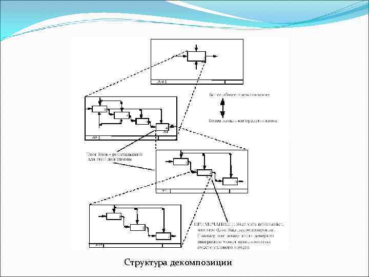 Структура декомпозиции 