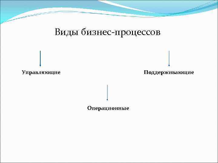 Виды бизнес-процессов Управляющие Поддерживающие Операционные 