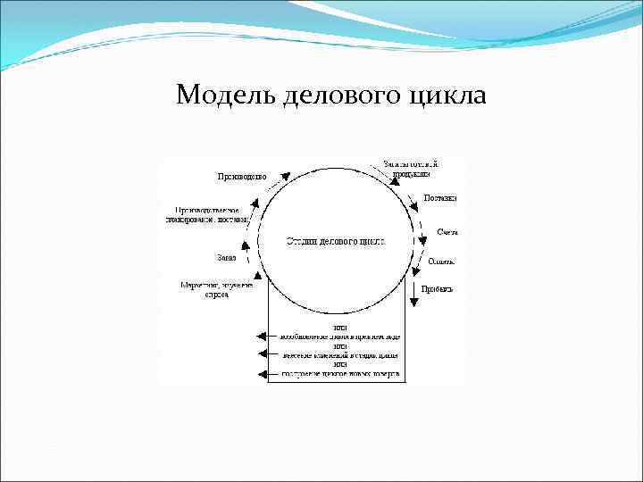 Модель делового цикла 