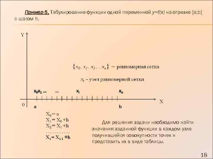 Пример 5. Табулирование функции одной переменной y=f(x) на отрезке [a; b] с шагом h.