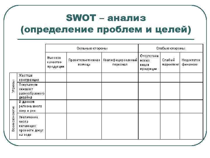 SWOT – анализ (определение проблем и целей) 