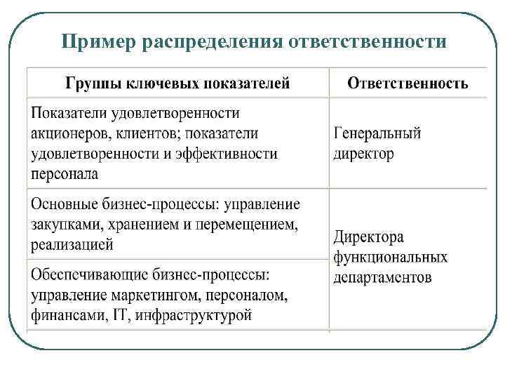 Пример распределения ответственности 