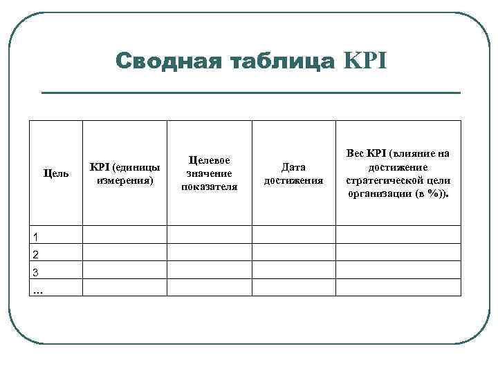 Сводная таблица KPI Целевое значение показателя KPI (единицы измерения) Цель Вес KPI (влияние на