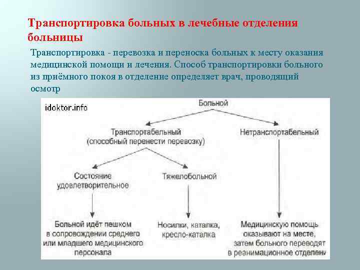 Транспортировка больных в лечебные отделения больницы Транспортировка - перевозка и переноска больных к месту