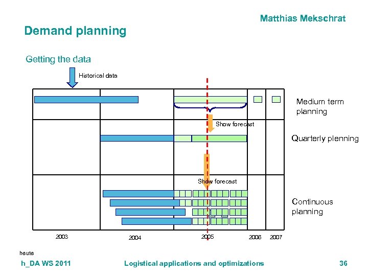 Matthias Mekschrat Demand planning Getting the data Historical data Medium term planning Show forecast