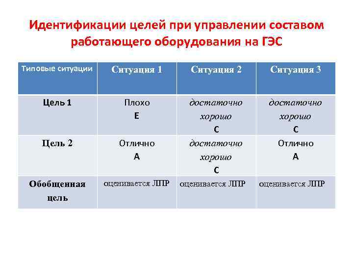 Идентификации целей при управлении составом работающего оборудования на ГЭС Типовые ситуации Ситуация 1 Ситуация