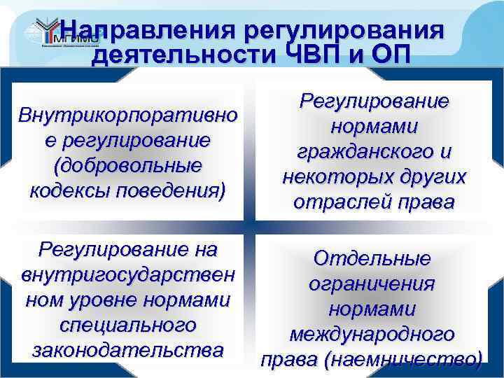 Направления регулирования деятельности ЧВП и ОП Внутрикорпоративно е регулирование (добровольные кодексы поведения) Регулирование нормами