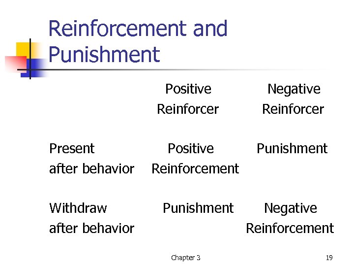 Reinforcement and Punishment Positive Negative Reinforcer Present Positive Punishment after behavior Reinforcement Withdraw Punishment