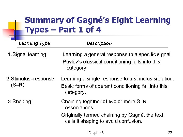 Summary of Gagné’s Eight Learning Types – Part 1 of 4 Learning Type Description