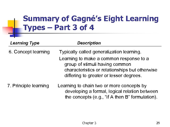Summary of Gagné’s Eight Learning Types – Part 3 of 4 Learning Type Description
