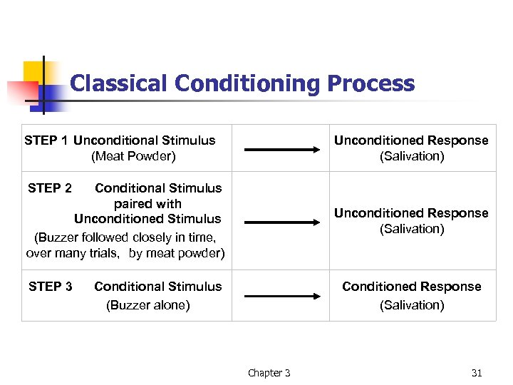 Classical Conditioning Process STEP 1 Unconditional Stimulus (Meat Powder) Unconditioned Response (Salivation) STEP 2