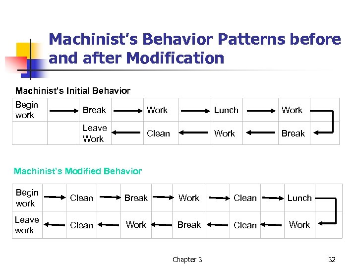 Machinist’s Behavior Patterns before and after Modification Machinist’s Initial Behavior Begin work Break Work