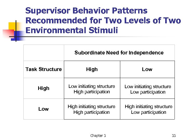 Supervisor Behavior Patterns Recommended for Two Levels of Two Environmental Stimuli Subordinate Need for
