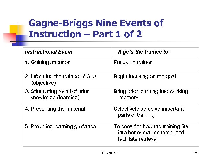 Gagne-Briggs Nine Events of Instruction – Part 1 of 2 Instructional Event It gets