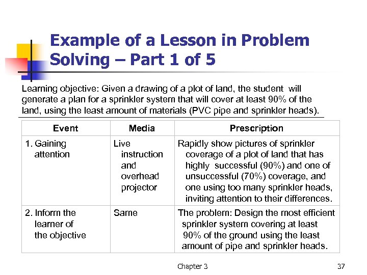 Example of a Lesson in Problem Solving – Part 1 of 5 Learning objective: