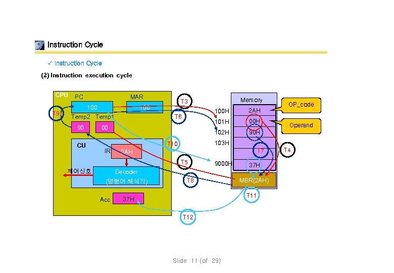 Instruction Cycle ü Instruction Cycle (2) Instruction execution cycle CPU T 9 MAR PC