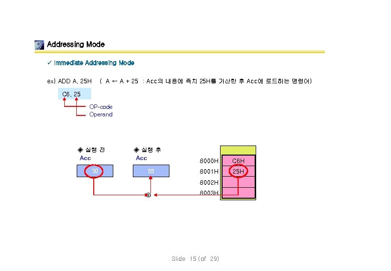 Addressing Mode ü Immediate Addressing Mode ex) ADD A, 25 H ( A ←