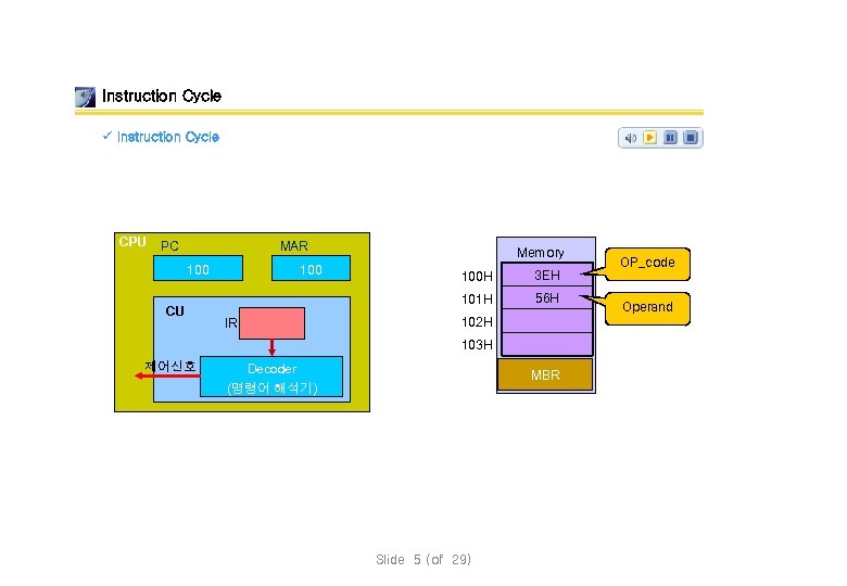 Instruction Cycle ü Instruction Cycle CPU MAR PC 100 CU 100 Memory 100 H