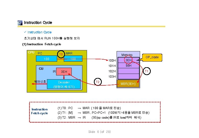 Instruction Cycle ü Instruction Cycle 초기상태 에서 RUN 100 H를 실행해 보자 (1) Instruction