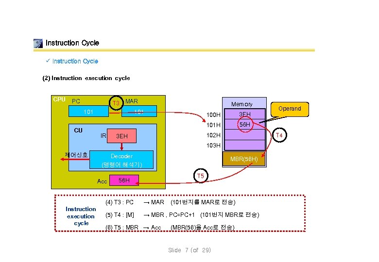 Instruction Cycle ü Instruction Cycle (2) Instruction execution cycle CPU T 3 MAR 101