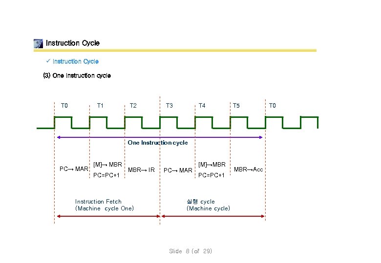 Instruction Cycle ü Instruction Cycle (3) One Instruction cycle T 0 T 1 T