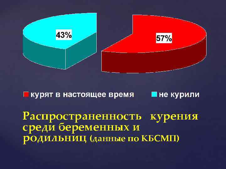 Распространенность курения среди беременных и родильниц (данные по КБСМП) 