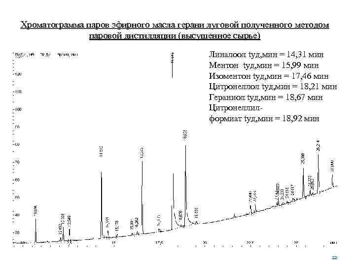 Хроматограмма паров эфирного масла герани луговой полученного методом паровой дистилляции (высушенное сырье) Линалоол tуд,