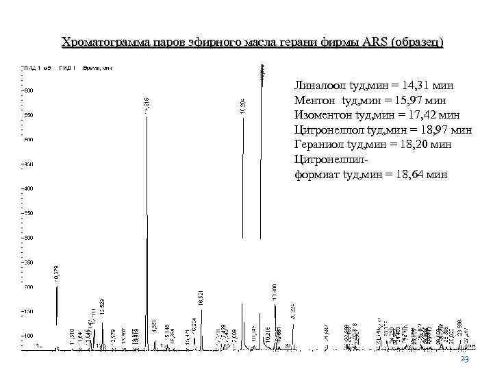 Хроматограмма паров эфирного масла герани фирмы ARS (образец) Линалоол tуд, мин = 14, 31