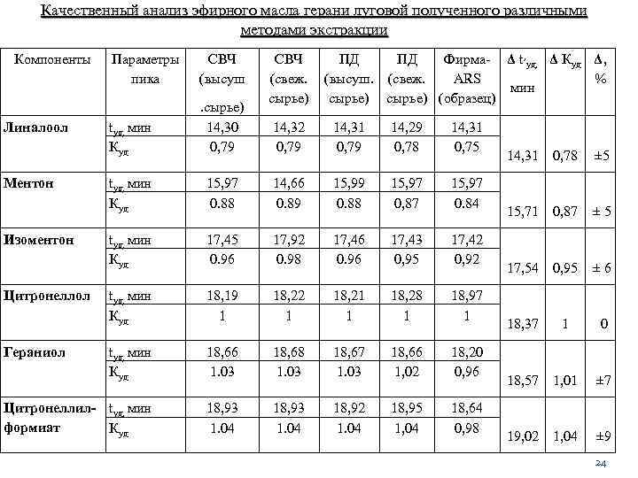 Качественный анализ эфирного масла герани луговой полученного различными методами экстракции Компоненты Линалоол Параметры пика