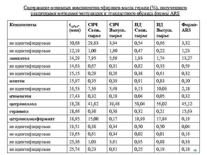 Содержание основных компонентов эфирного масла герани (%), полученного различными методами экстракции и стандартного образца
