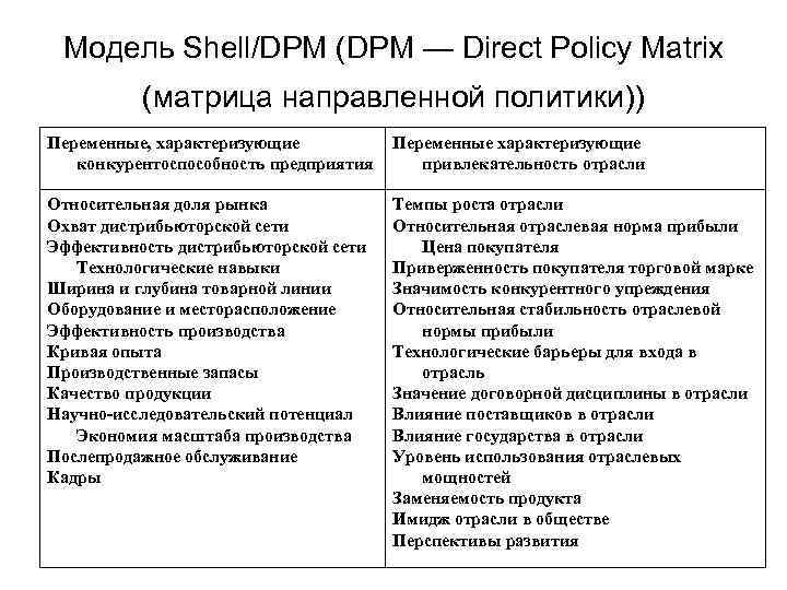 Модель Shell/DPM (DPM — Direct Policy Matrix (матрица направленной политики)) Переменные, характеризующие конкурентоспособность предприятия