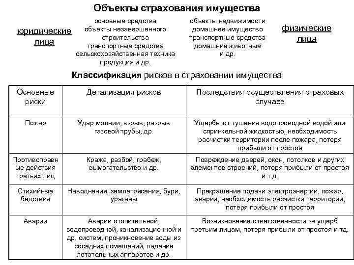 Объекты страхования имущества юридические лица основные средства объекты незавершенного строительства транспортные средства сельскохозяйственная техника