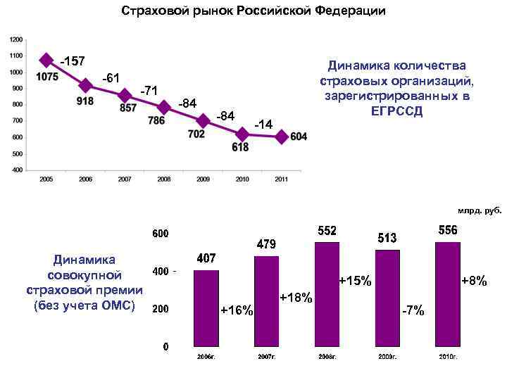 Страховой рынок Российской Федерации -157 -61 -71 -84 Динамика количества страховых организаций, зарегистрированных в