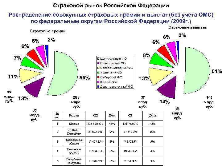 Страховой рынок Российской Федерации Распределение совокупных страховых премий и выплат (без учета ОМС) по