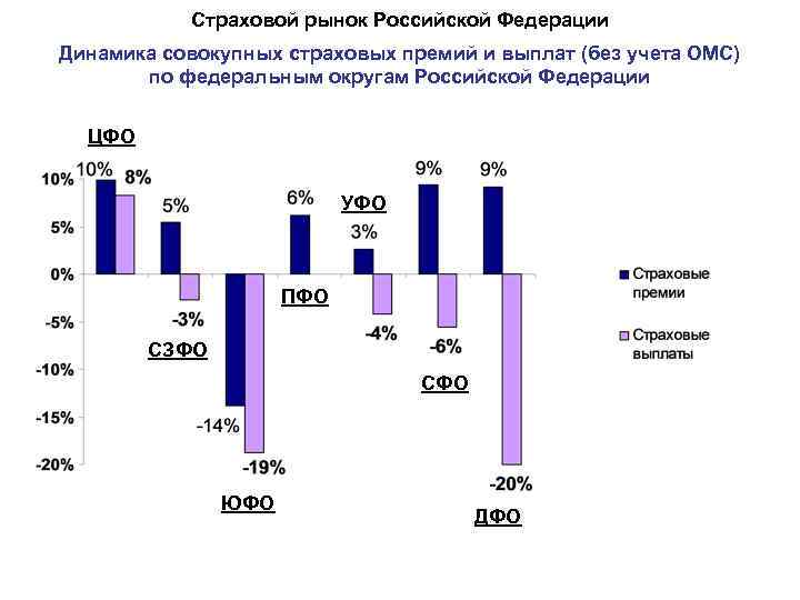 Страховой рынок Российской Федерации Динамика совокупных страховых премий и выплат (без учета ОМС) по