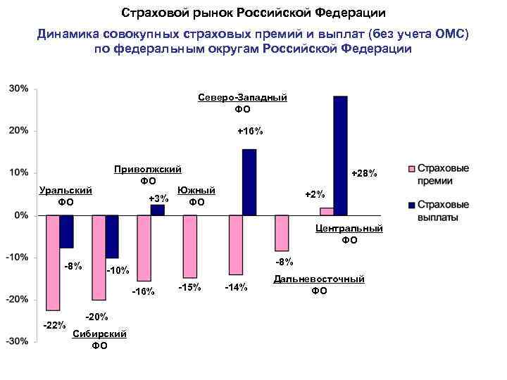 Страховой рынок Российской Федерации Динамика совокупных страховых премий и выплат (без учета ОМС) по