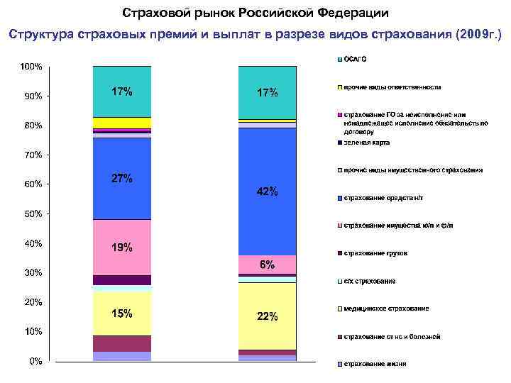 Страховой рынок Российской Федерации Структура страховых премий и выплат в разрезе видов страхования (2009