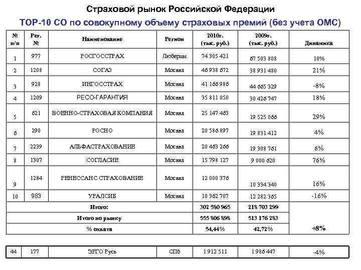 Страховой рынок Российской Федерации TOP-10 СО по совокупному объему страховых премий (без учета ОМС)