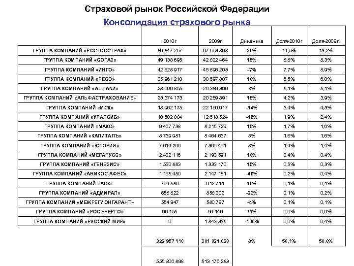 Страховой рынок Российской Федерации Консолидация страхового рынка 2010 г 2009 г Динамика Доля-2010 г