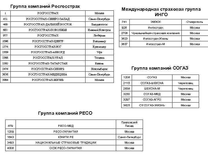 Группа компаний Росгосстрах 1 РОСГОССТРАХ Москва 451 РОСГОССТРАХ-СЕВЕРО-ЗАПАД Санкт-Петербург 468 РОСГОССТРАХ-ДАЛЬНИЙ ВОСТОК Владивосток 665