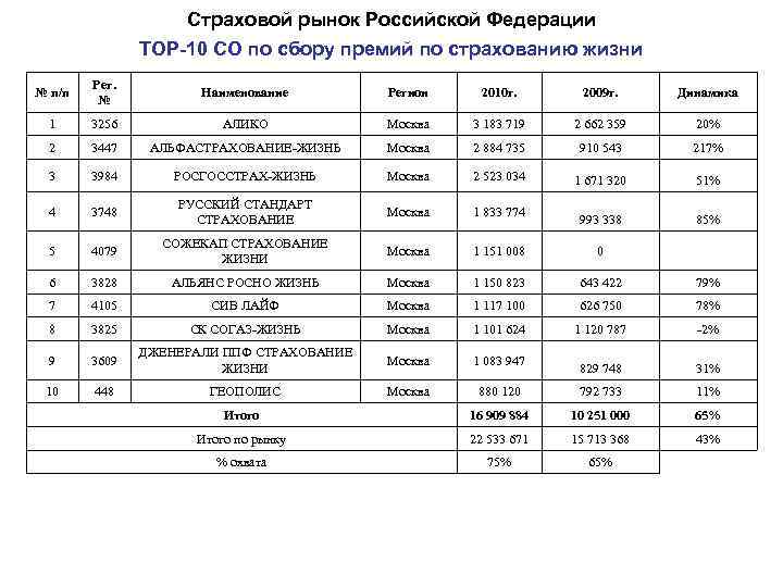 Страховой рынок Российской Федерации TOP-10 СО по сбору премий по страхованию жизни № п/п