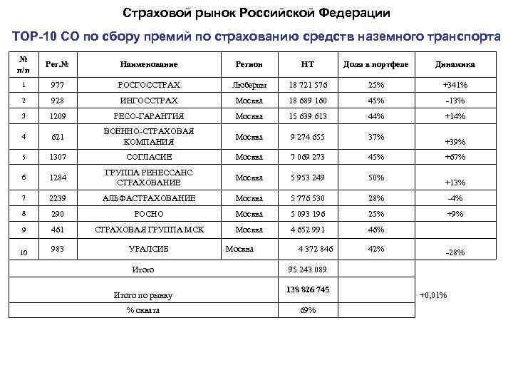 Страховой рынок Российской Федерации TOP-10 СО по сбору премий по страхованию средств наземного транспорта