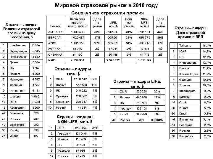 Мировой страховой рынок в 2010 году Совокупная страховая премия Страны – лидеры Величина страховой