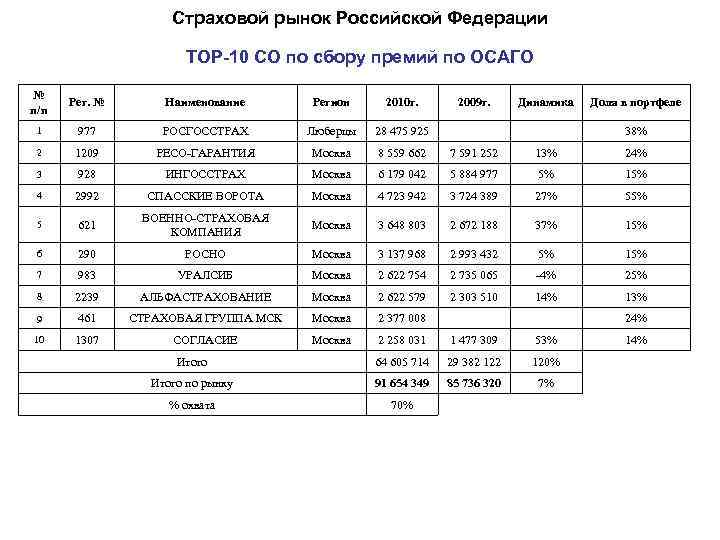 Страховой рынок Российской Федерации TOP-10 СО по сбору премий по ОСАГО № п/п Рег.