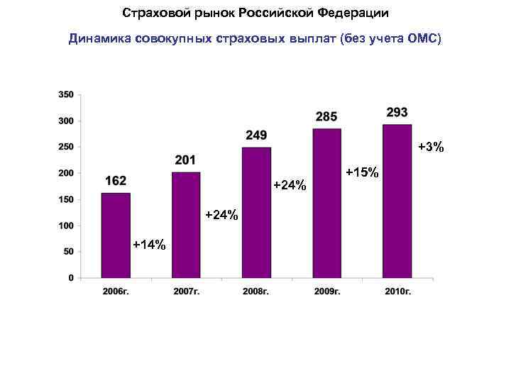 Страховой рынок Российской Федерации Динамика совокупных страховых выплат (без учета ОМС) +3% +24% +14%