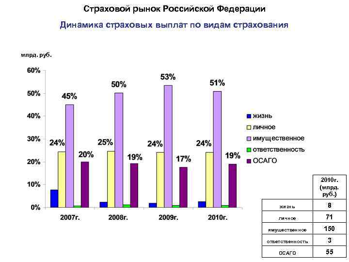 Страховой рынок Российской Федерации Динамика страховых выплат по видам страхования млрд. руб. 2010 г.