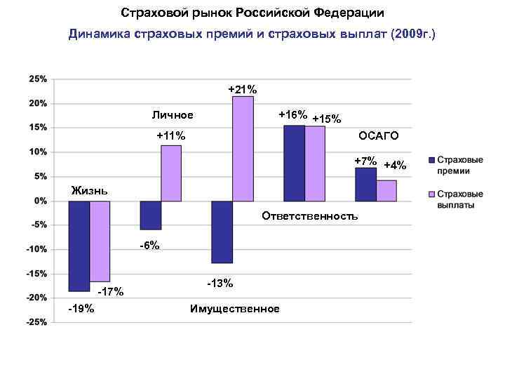 Страховой рынок Российской Федерации Динамика страховых премий и страховых выплат (2009 г. ) +21%