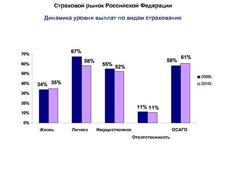 Страховой рынок Российской Федерации Динамика уровня выплат по видам страхования Жизнь Личное Имущественное ОСАГО