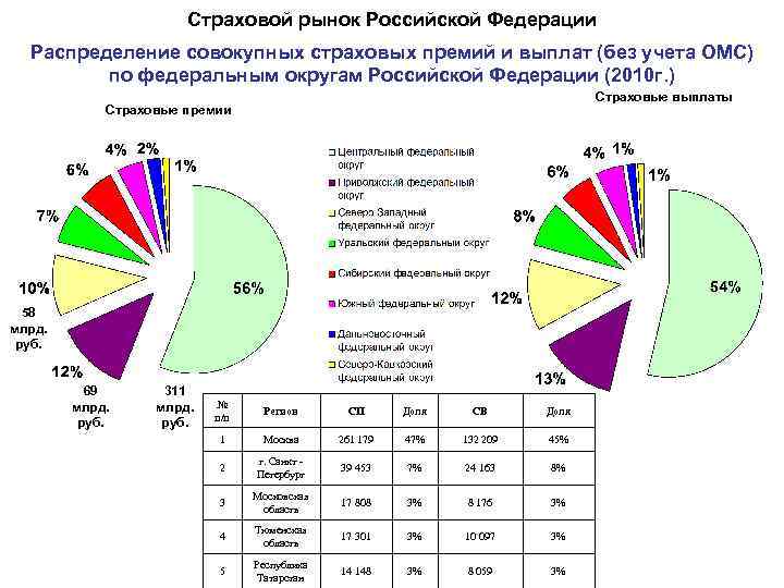 Страховой рынок Российской Федерации Распределение совокупных страховых премий и выплат (без учета ОМС) по